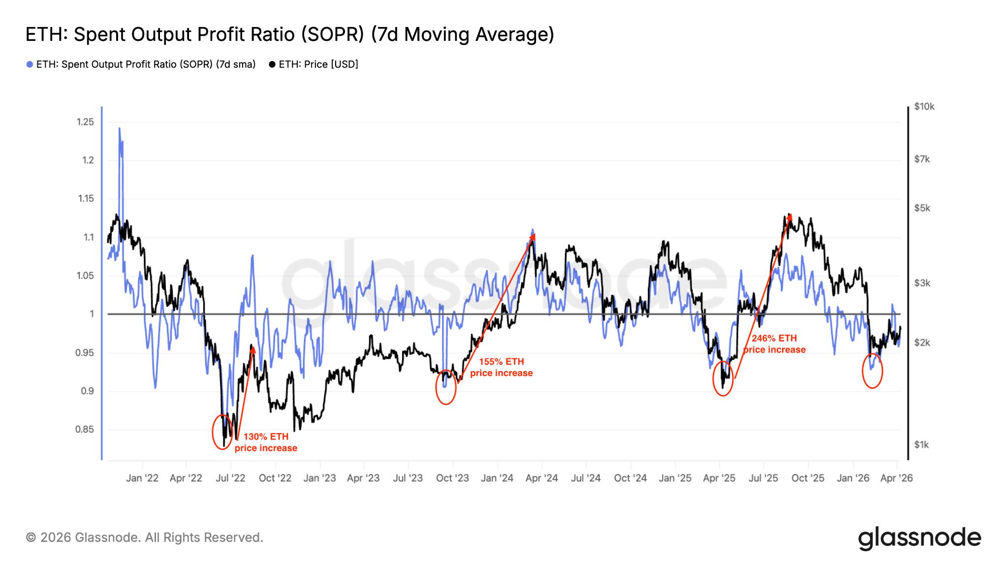 以太坊SOPR指标分析_ETH_ETH近期抛售止住