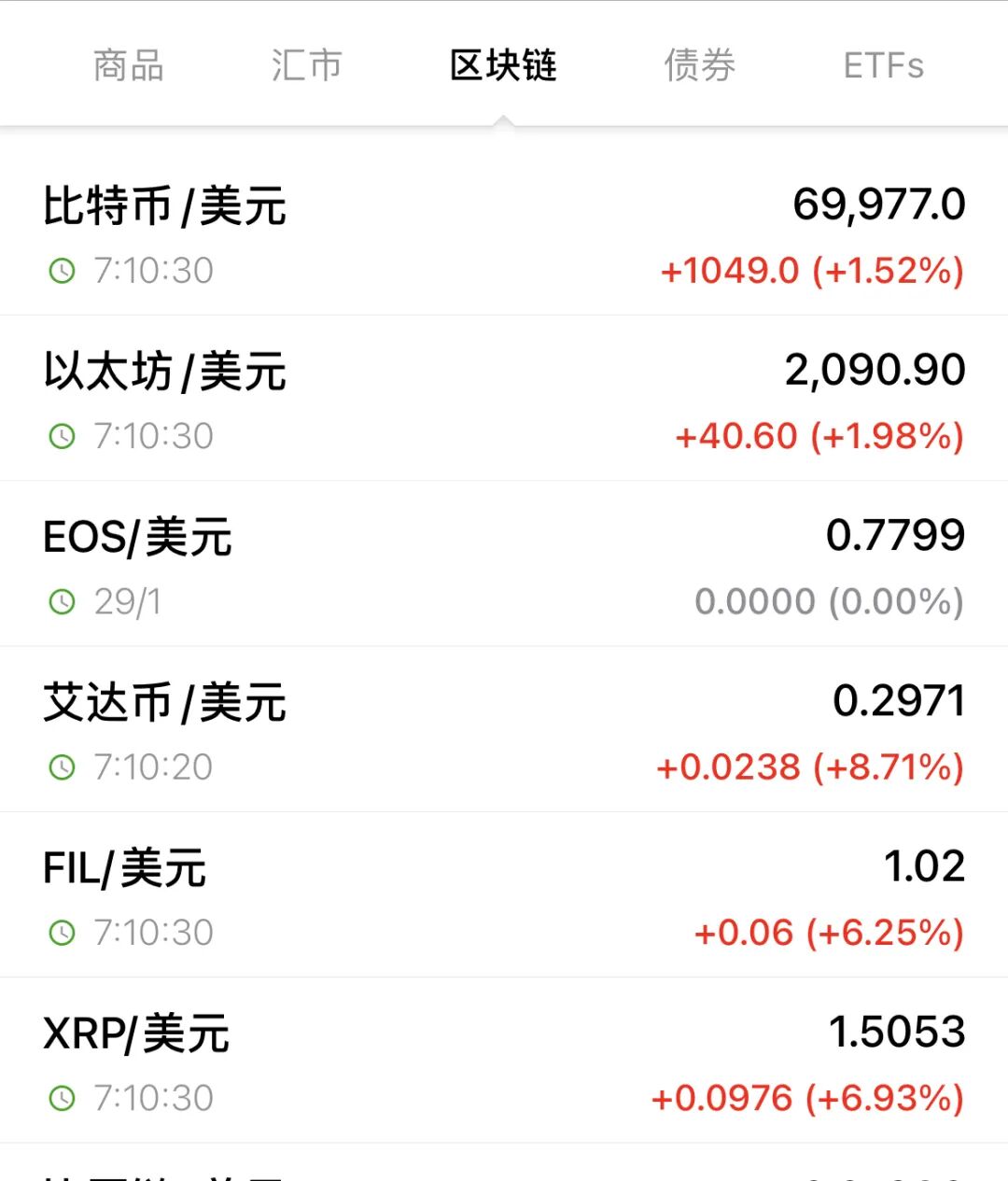 比特币价格飙升至近7万美元,加密货币市场全线反弹