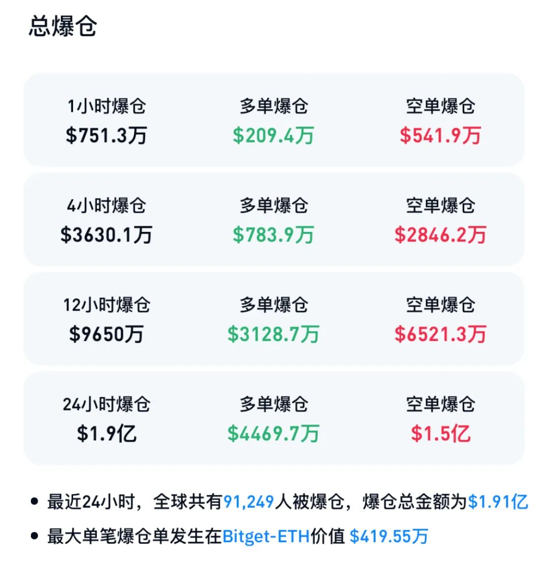 比特币价格飙升至近7万美元,加密货币市场全线反弹