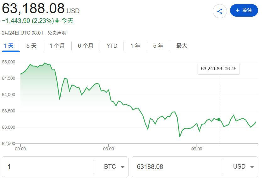 比特币价格延续跌势,有望创下近4年最差月度表现