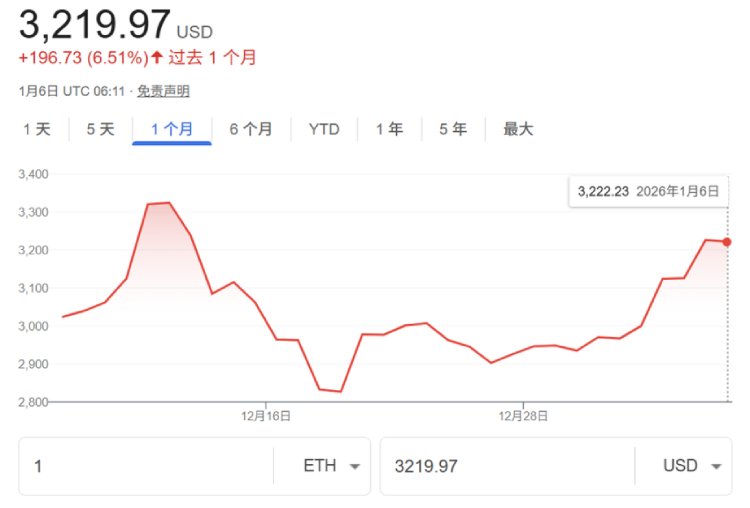 以太坊2026年要翻身？从3200美元看涨到哪，这三个信号很关键