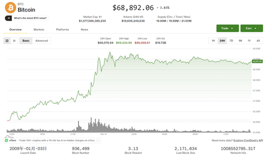 比特币行情：若现寒冬其价格或跌至31000美元，跌幅超五成