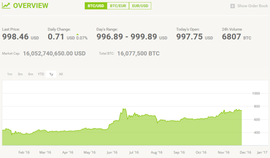 比特币重回巅峰_比特币价格走势_比特币价格美元