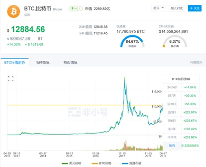 比特币价格美元冲破12000！17个月新高，还能涨吗？