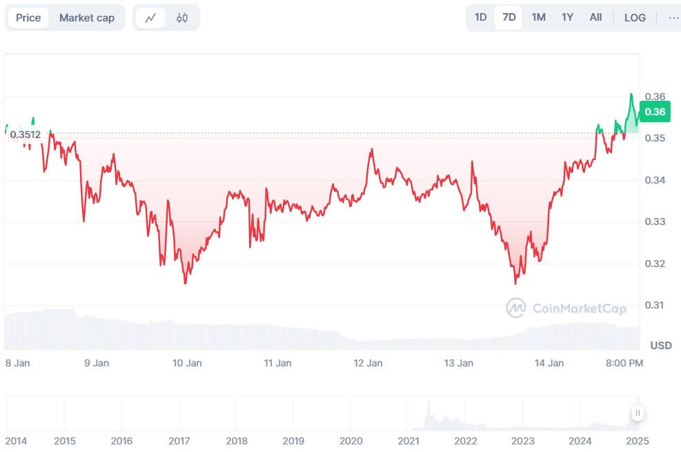 狗狗币涨超10%突破0.36美元，市值520亿排名第七