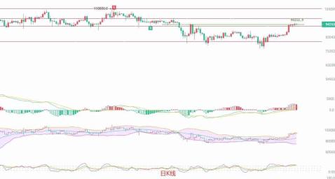 比特币行情分析：当前价格94250美元，高位震荡该如何操作？