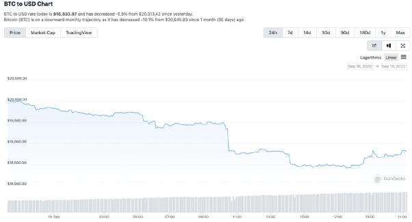比特币为何暴跌至三月低位？投资者恐慌及宏观环境或是主因